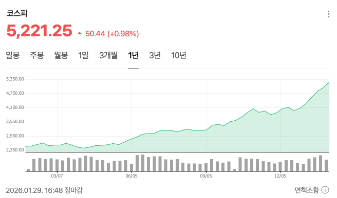 워렌버핏-벤저민그레이엄-피터린치-코스피-5000-장기투자-존보글-뱅가드-Sp500-주식